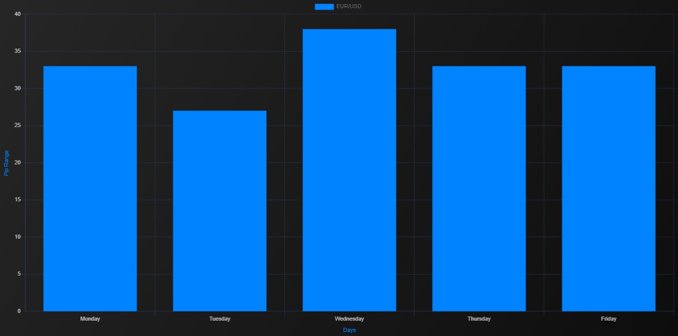 Pip range chart